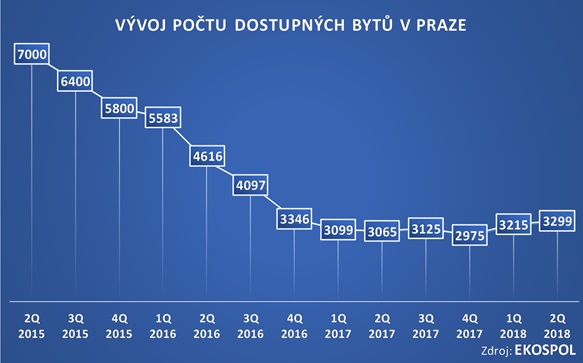 Praha dostupné byty 2015 - 2018